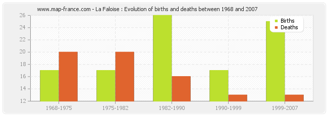 La Faloise : Evolution of births and deaths between 1968 and 2007